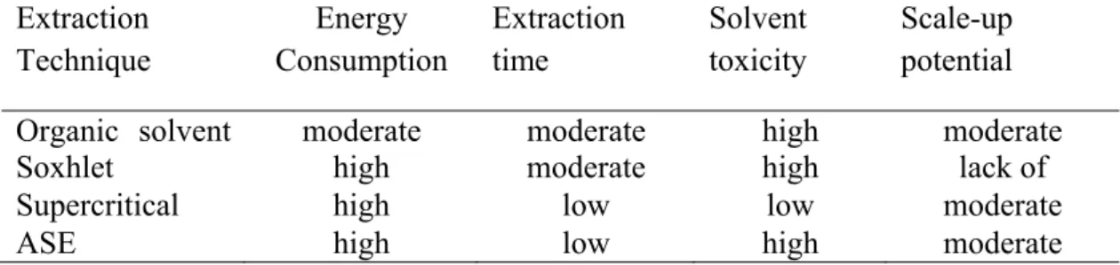 Table 2.3: Comparison of four extraction techniques using key factors  Extraction  Technique  Energy  Consumption  Extraction time  Solvent toxicity  Scale-up potential 