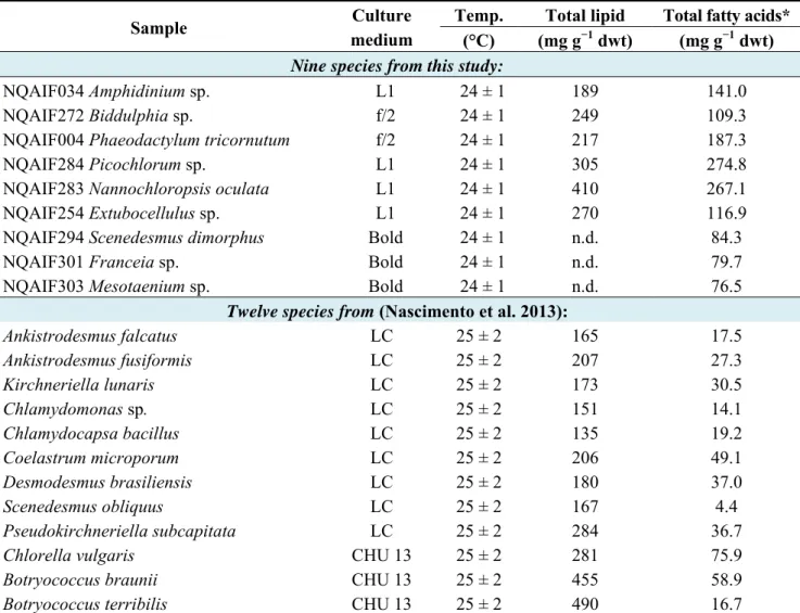 Table 3.1: Growth media, cultivation temperature, total lipid and total fatty acid  content of nine microalgal species from this study and twelve green microalgal  species from (Nascimento et al