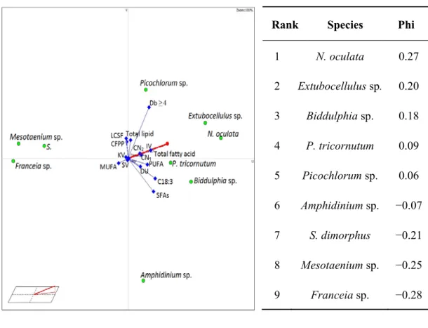 Figure 3.1: (a) Graphical Analysis for Interactive Assistance (GAIA) plot of nine  microalgal species from the present study showing 16 criteria (14 biodiesel  properties from Table 3.3, total lipid and fatty acid content from  Table 3.1