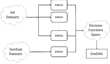 Figure 1: EvoMSA Architecture