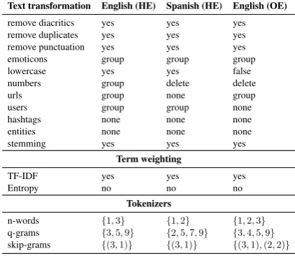 Table 1: Example of set of conﬁgurations for text modeling,HatEval (HE), and OffensEval (OE)
