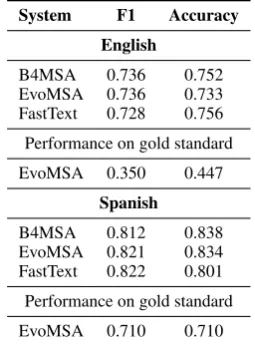 Table 4: Results of HateEval: Task A