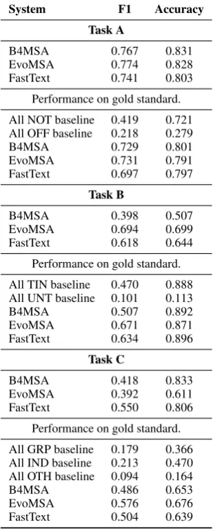 Table 5: Results of HateEval: Task B