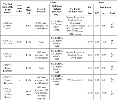 Table 1: Results of our 6 models in task-A. 