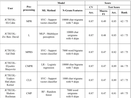 Table 2: Results of our 6 models in task-B. 