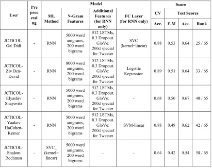 Table 3: Results of our 6 models in task-C. 