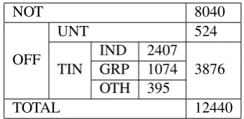 Table 1: Statistics of the training dataset