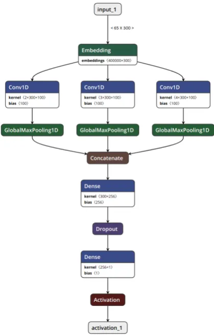 Figure 1: Convolutional Neural Network