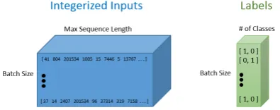 Figure 2: Vectorized tweets and corresponding la-bels