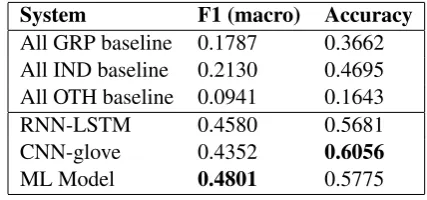 Table 4: Results for Sub-task B.
