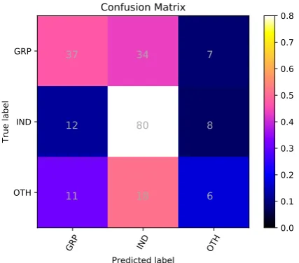 Figure 6: Confusion matrix of ML model for Sub-task C