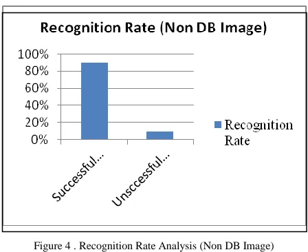 Figure 4 . Recognition Rate Analysis (Non DB Image) 