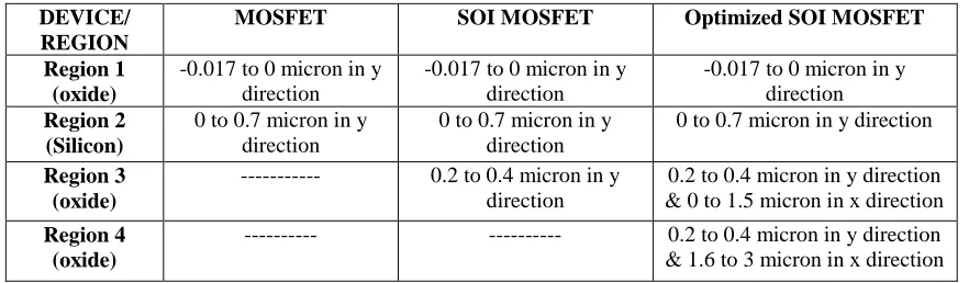Table -  3 Electrode definition 
