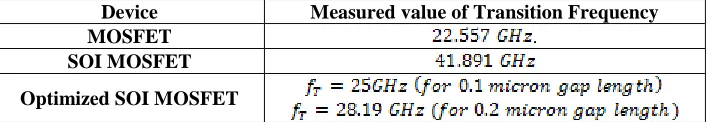 Table 5: Transition frequency of simulated device