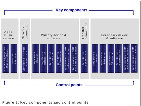 Figure 2: Key components and control points