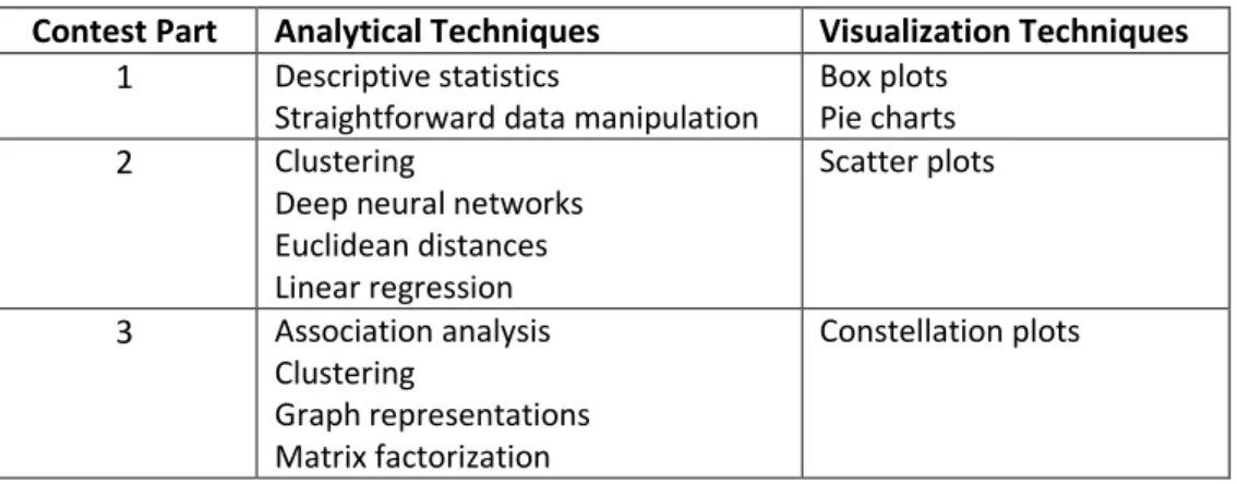 Table 1 shows the wide variety of data preprocessing, analysis, and visualization techniques that I  applied to complete the three parts of the Challenge