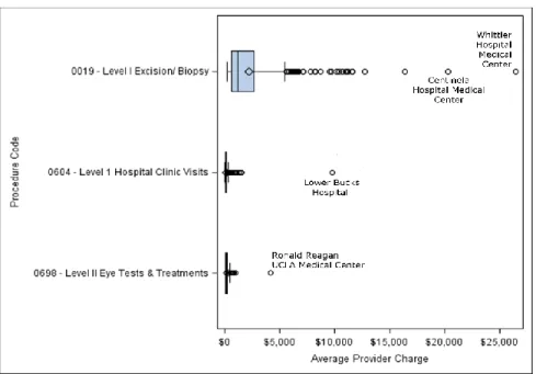 Figure 1. Claimed Charges for the Three Procedures That Have the Highest Coefficient of Variation (Relative  Variation) 