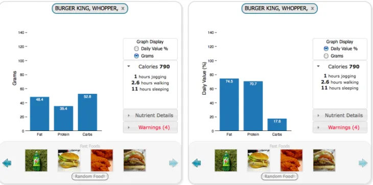 Figure 4: An unintended use case. A user compares a burger to itself, viewing by raw grams on the left graph  Daily Value on the right graph