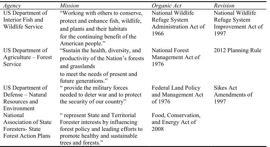 Table 1. Major Natural Resource Planning Directives 