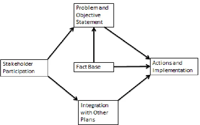 Figure 1. Hypothesized Path Diagram Model for Quality of Plan Evaluation Components 