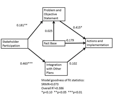 Figure 2. Relationships in Path Diagram Model for Quality of Plan Evaluation Components 