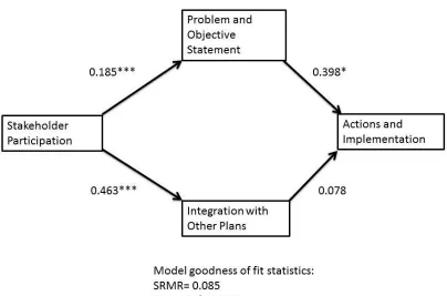 Figure 3. Final Path Diagram Model for Plan Evaluation Components 