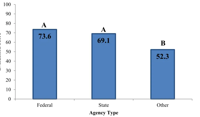 Figure 4. Mean Total Evaluation Scores by Plan Type. Plan types with different letters had statistically significant differences in plan evaluation scores
