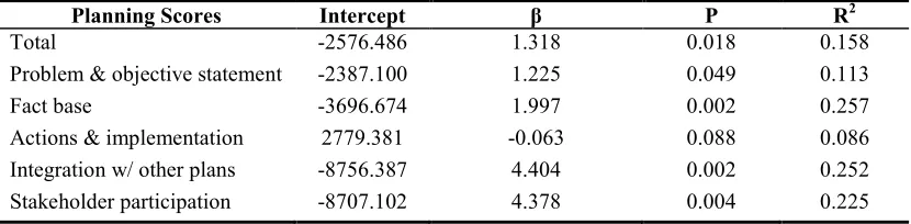 Table 3. Regression Models of Plan Evaluation Scores versus Date of Plan 
