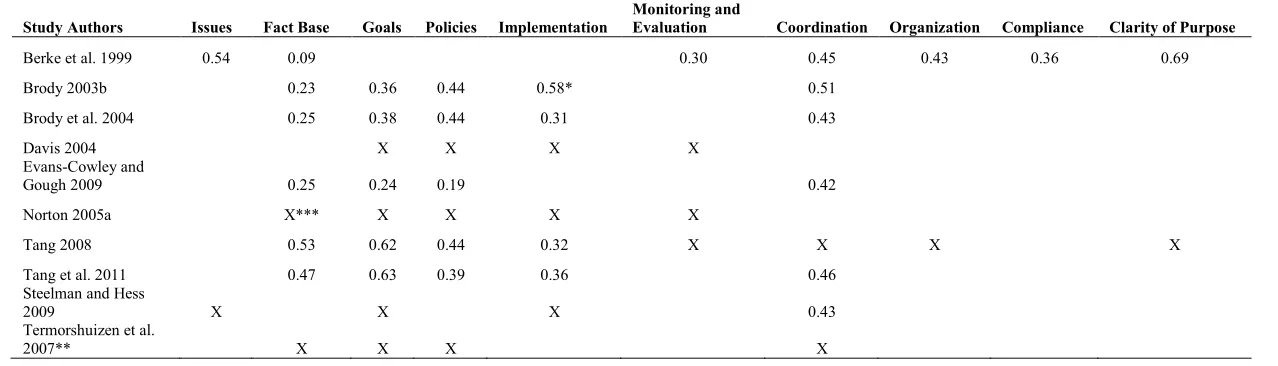Table 4. Summary of Evaluation Components 