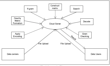 Fig. 1. System Architecture  