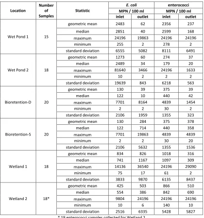 Table 1.2: Summary statistics for monitored storm events