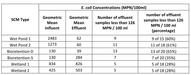 Table 1.6: Median effluent E. coli concentrations 