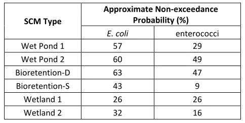 Table 1.9: Number of swimming and non-swimming samples for each SCM for both indicator bacteria 