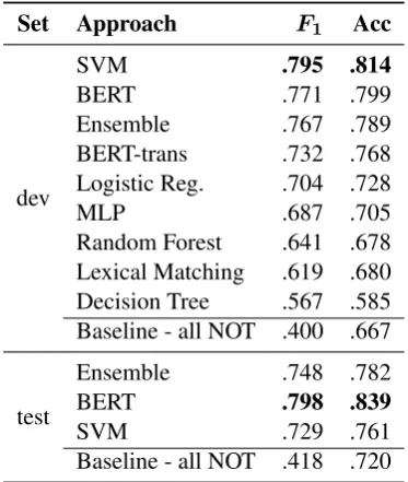 Table 1: Subtask A: Results in term of macro F1 on aheld-back development dataset containing 1,048 offen-sive postings and 2,192 not offensive (NOT) ones.