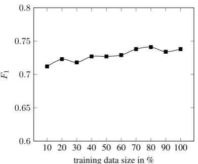 Figure 1: Learning curve on the training dataset. F-Score performance for adding an increasing amount oftraining data evaluated against the development set.