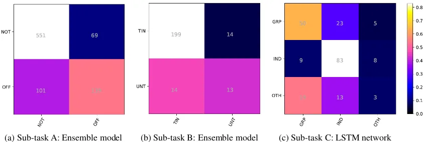 Figure 2: Confusion matrices (X-axis = predicted label; Y-axis = true label)