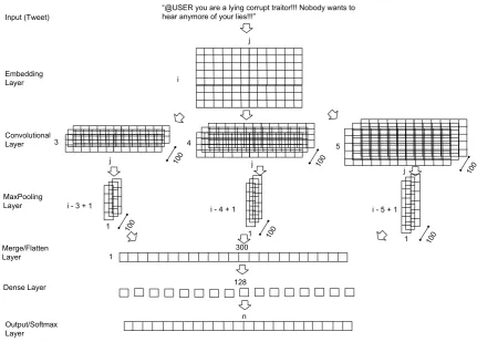 Figure 1: CNN 1 ’s Architecture
