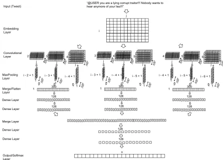 Figure 2: CNN 2 ’s Architecture