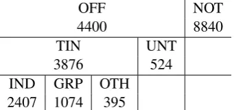 Table 2: Subtask A Training Data Results, Pr.=MacroPrecision, Re.=Macro Recall, F1=Macro F1 Score