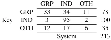 Table 10: CNN 1 ’s Confusion matrix for subtask C