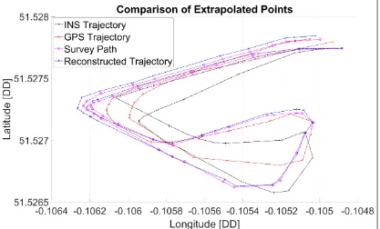 Figure 8: Comparison of Extrapolated Control Points for INS, GPS and iBike trajectories 