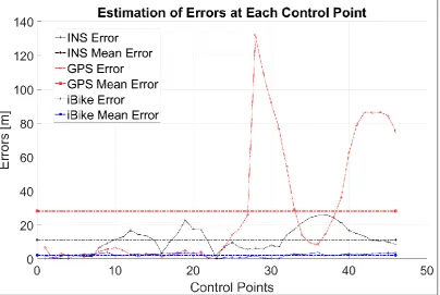 Figure 9: Error Estimations at each control point for INS, GPS and iBike with Mean Errors 