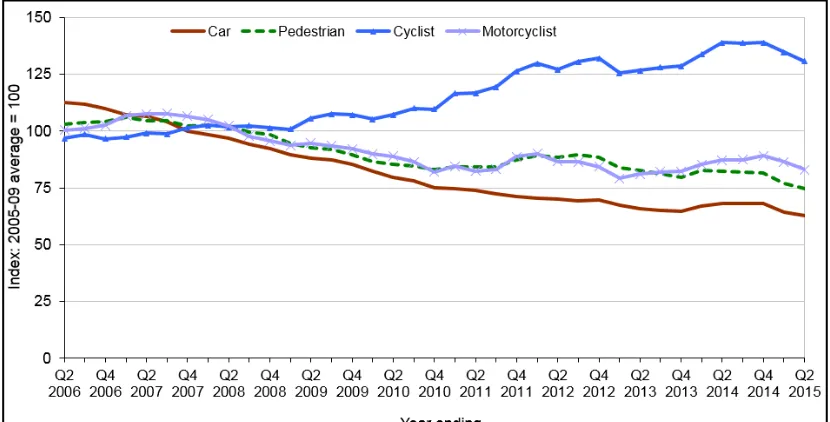 Figure 1: Reported killed or seriously injured (KSI) road casualties by road user type (DfT, 2015) 