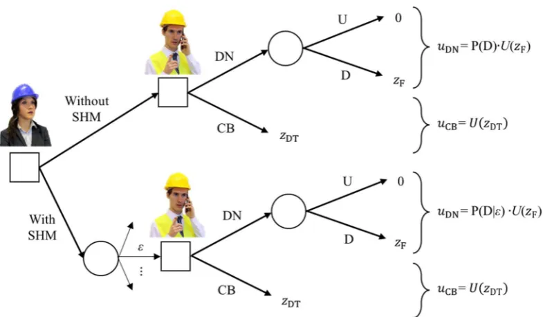 Figure 5. Representation of Susan’s and Tom’s utility functions. 