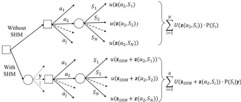 Figure 2. Graphical representation of the decision problem of whether or not to install a monitoring system (SHM)