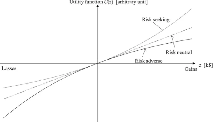 Figure 3. Utility function for risk seeking, risk neutral and risk adverse agents. 