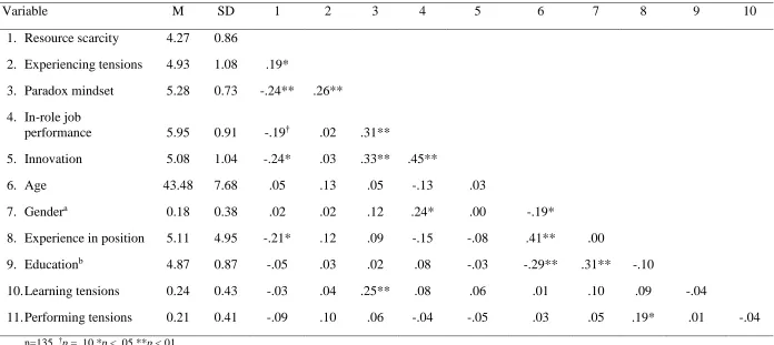 TABLE 3  