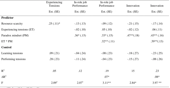 TABLE 4 Regression Results Testing Model 