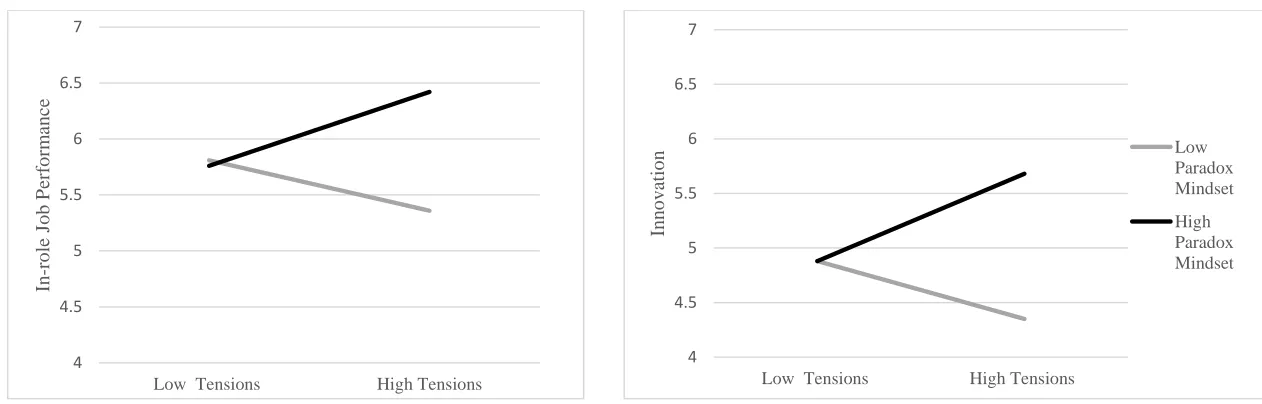 Figure 1b. Effect of experiencing tensions and paradox  mindset on innovation   