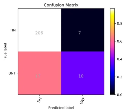 Table 4: Results of the proposed deep learning approaches including baselines on the Sub-task A training datausing 10-fold cross validation